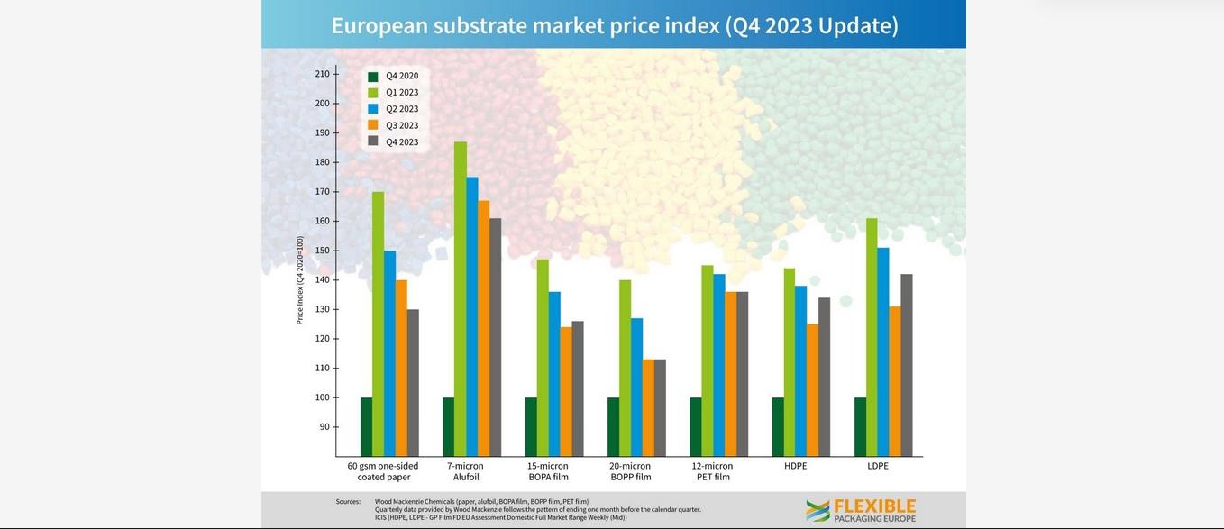 European Substrate Price Index Q4 2023