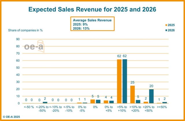 OE-A Business Climate Survey 2025-1