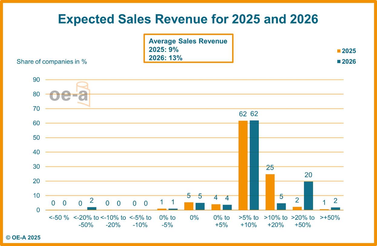 OE-A Business Climate Survey 2025-1