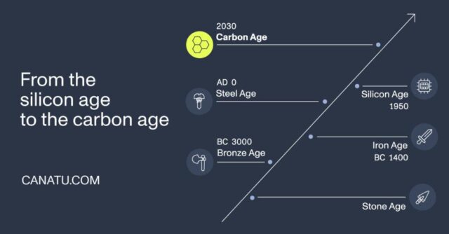 Graphic - from the silicon age to the carbon age
