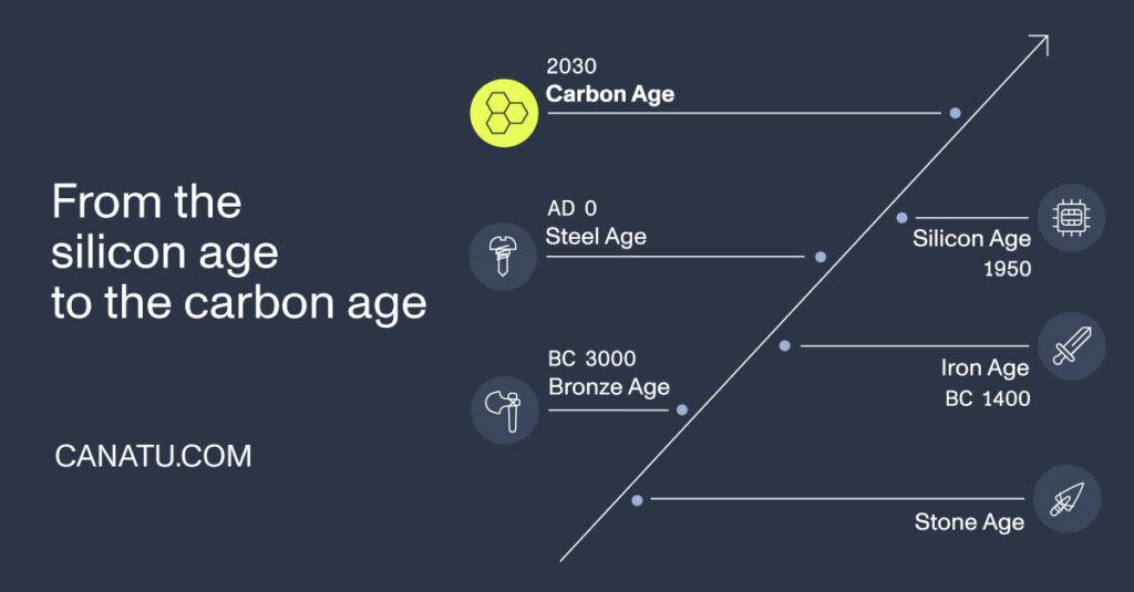 Graphic - from the silicon age to the carbon age