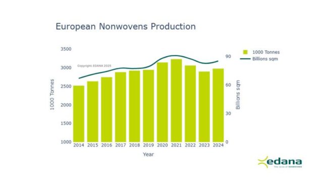 European nonwovens production per year