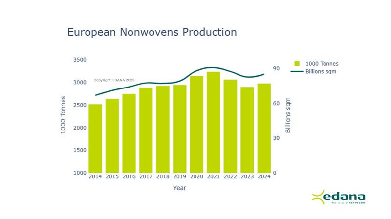 European nonwovens production per year