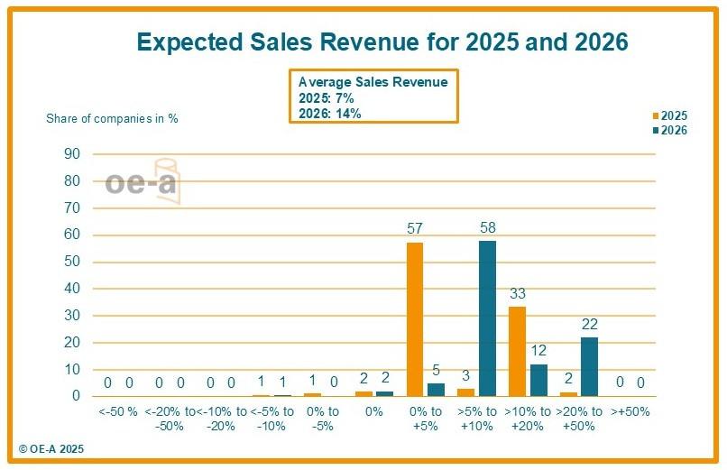 OE-A Business Climate Survey 2025-2