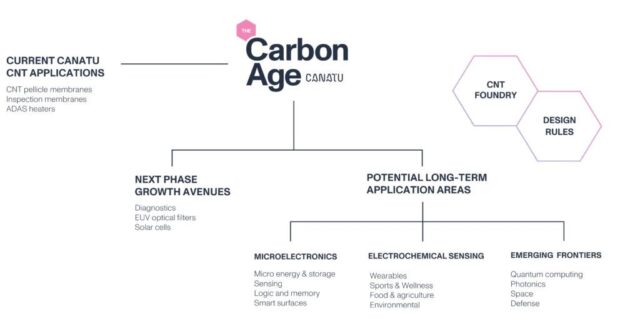 Canatu's roadmap