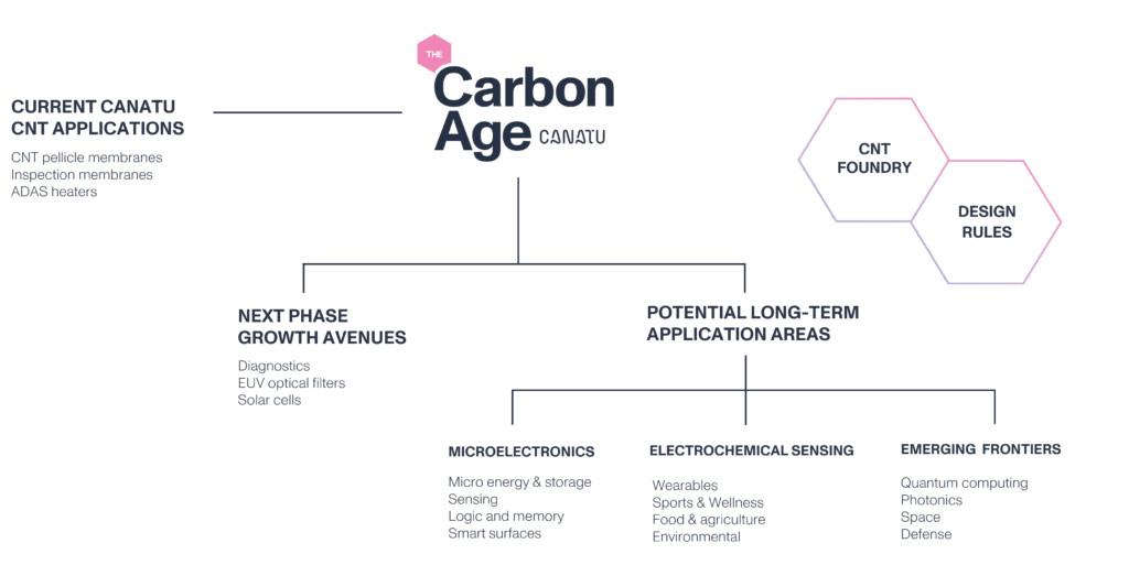 Canatu's roadmap