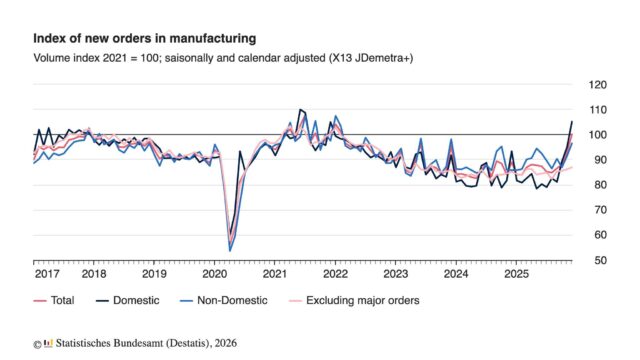 New orders in manufacturing Dec 25