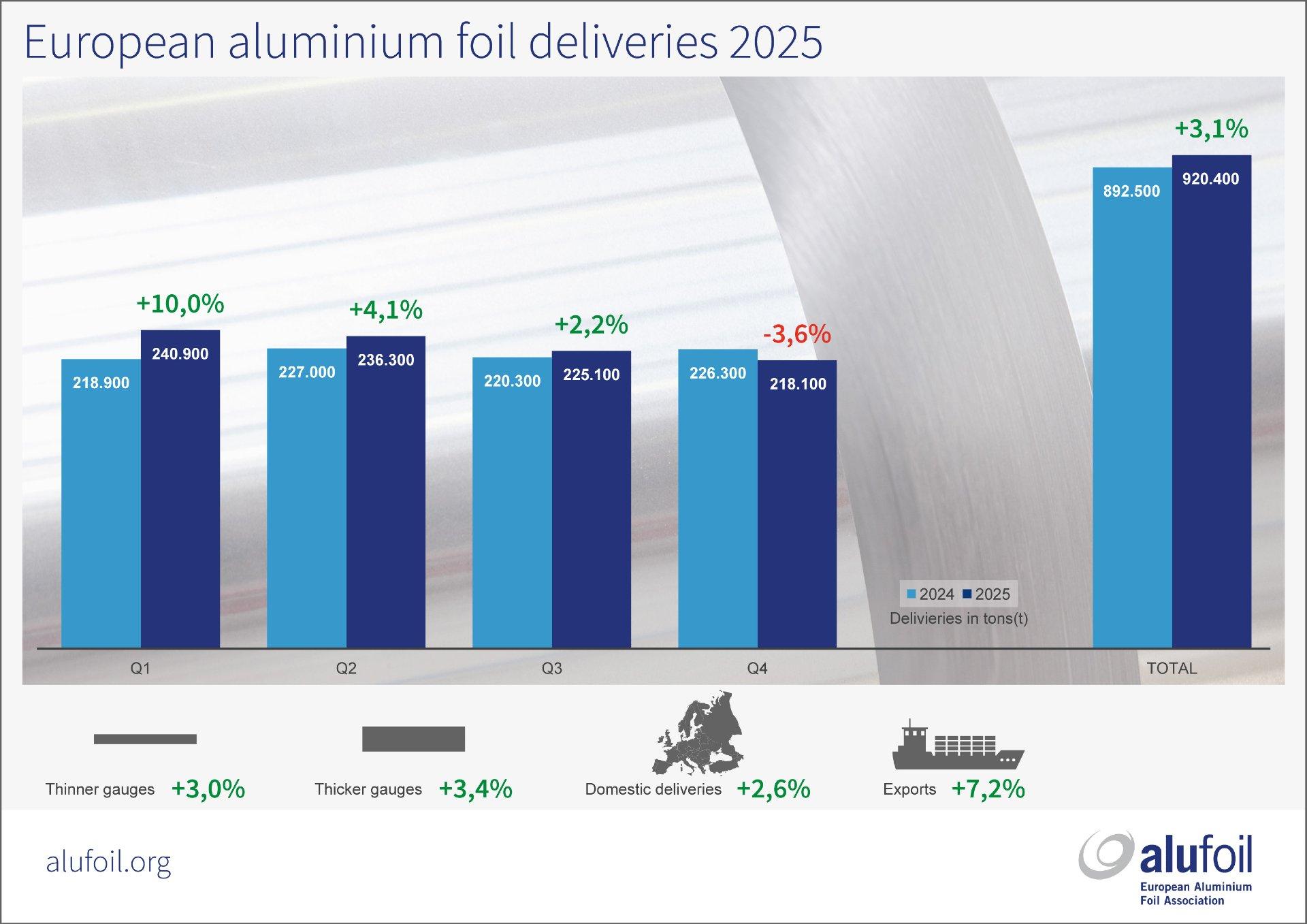 Alufoil statistics for the year 2025