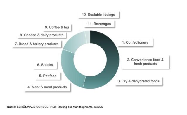 Ranking of the market segments in 2025